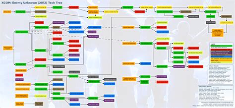 xcom enemy unknown requirements|xcom enemy unknown research tree.